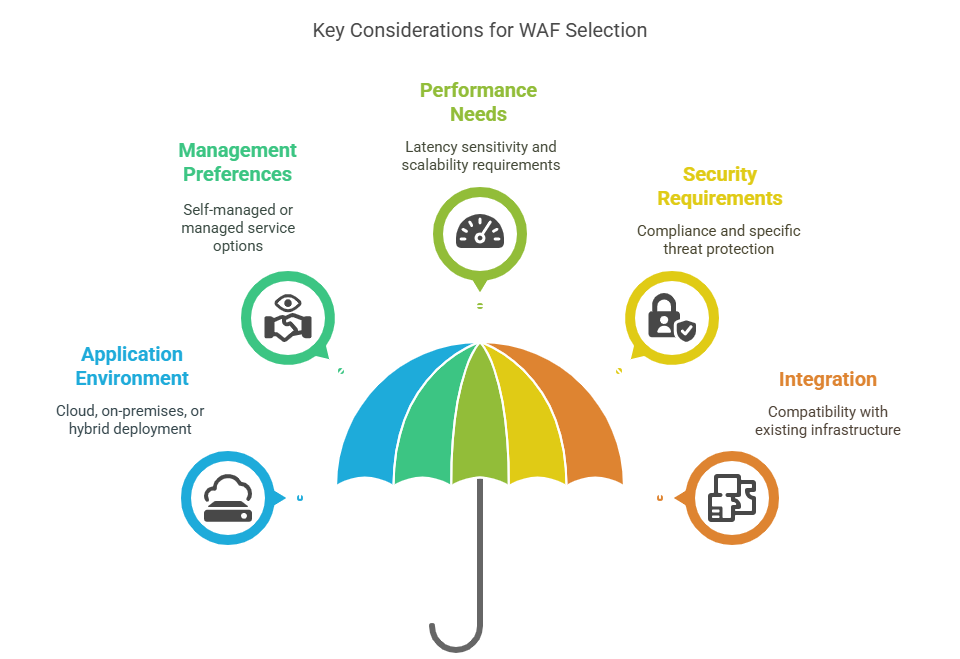 Key Considerations for WAF Selection