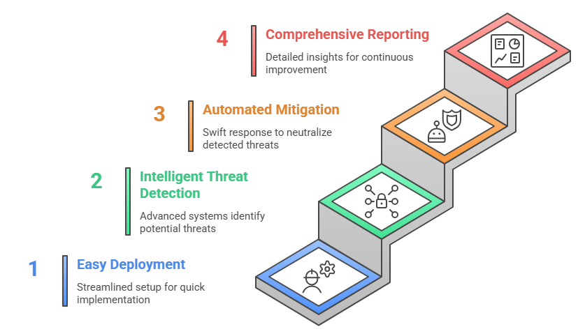 Haltdos Web Application Firewall and Api Protection flowchart