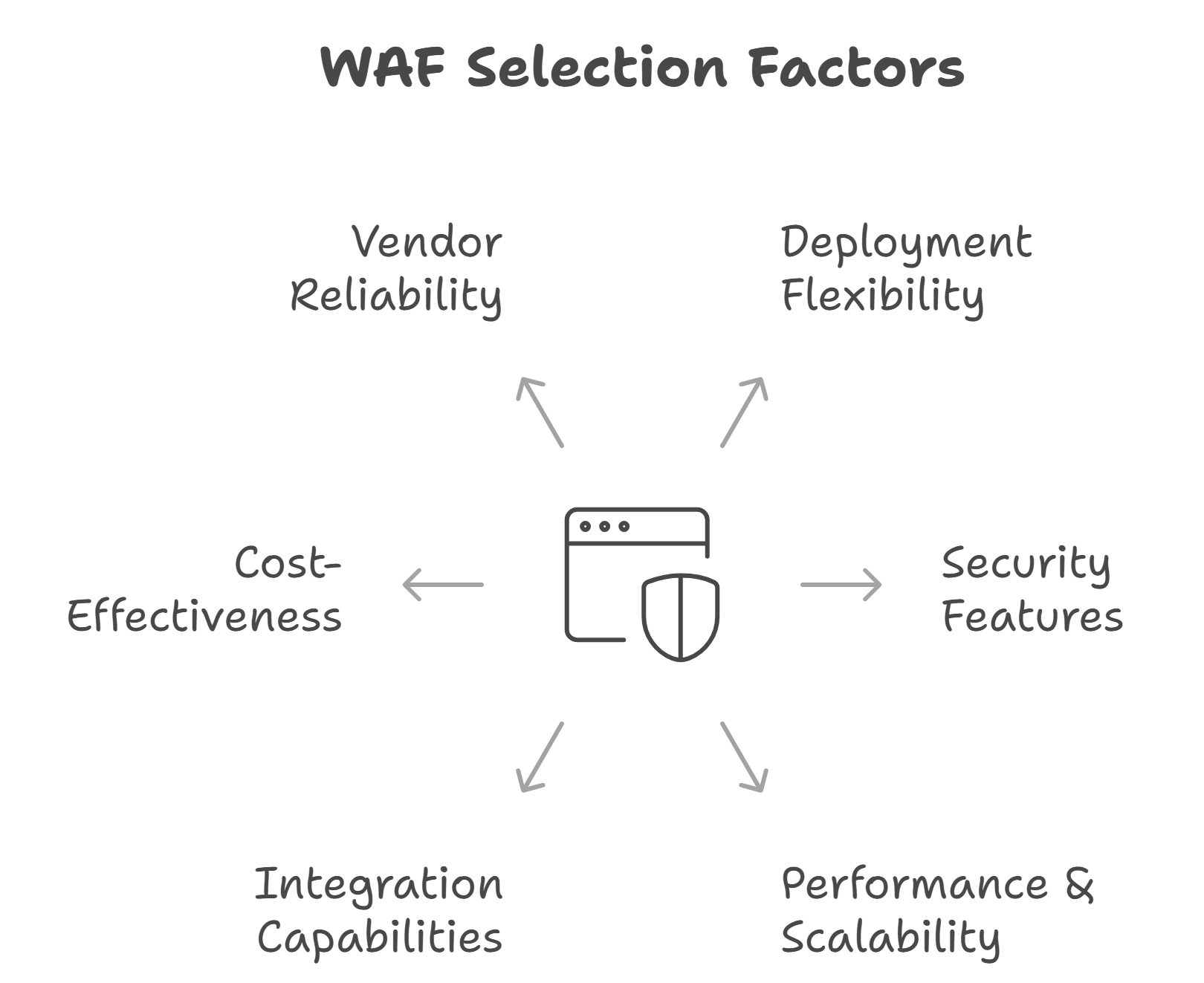 How to Choose the Best Web Application Firewall (WAF): A Complete Guide ...
