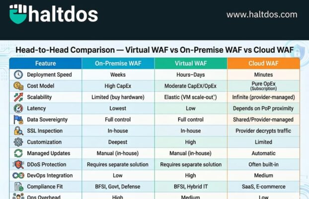 Virtual WAF vs On-Premise WAF vs Cloud WAF: Which Is Best for You? (2026 Guide)
