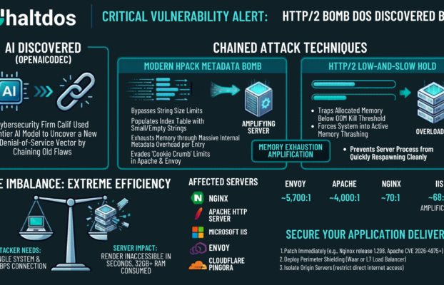 The HTTP/2 Bomb: How Frontier AI Unlocked a Critical New DoS Vector