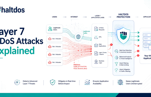 Layer 7 DDoS Attacks Explained